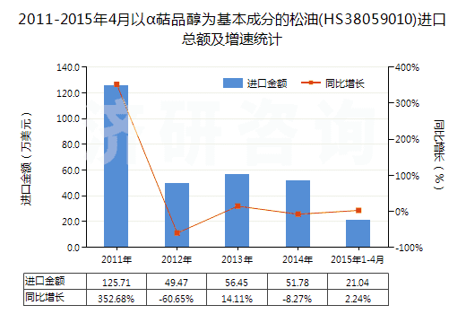 2011-2015年4月以α萜品醇為基本成分的松油(HS38059010)進(jìn)口總額及增速統(tǒng)計